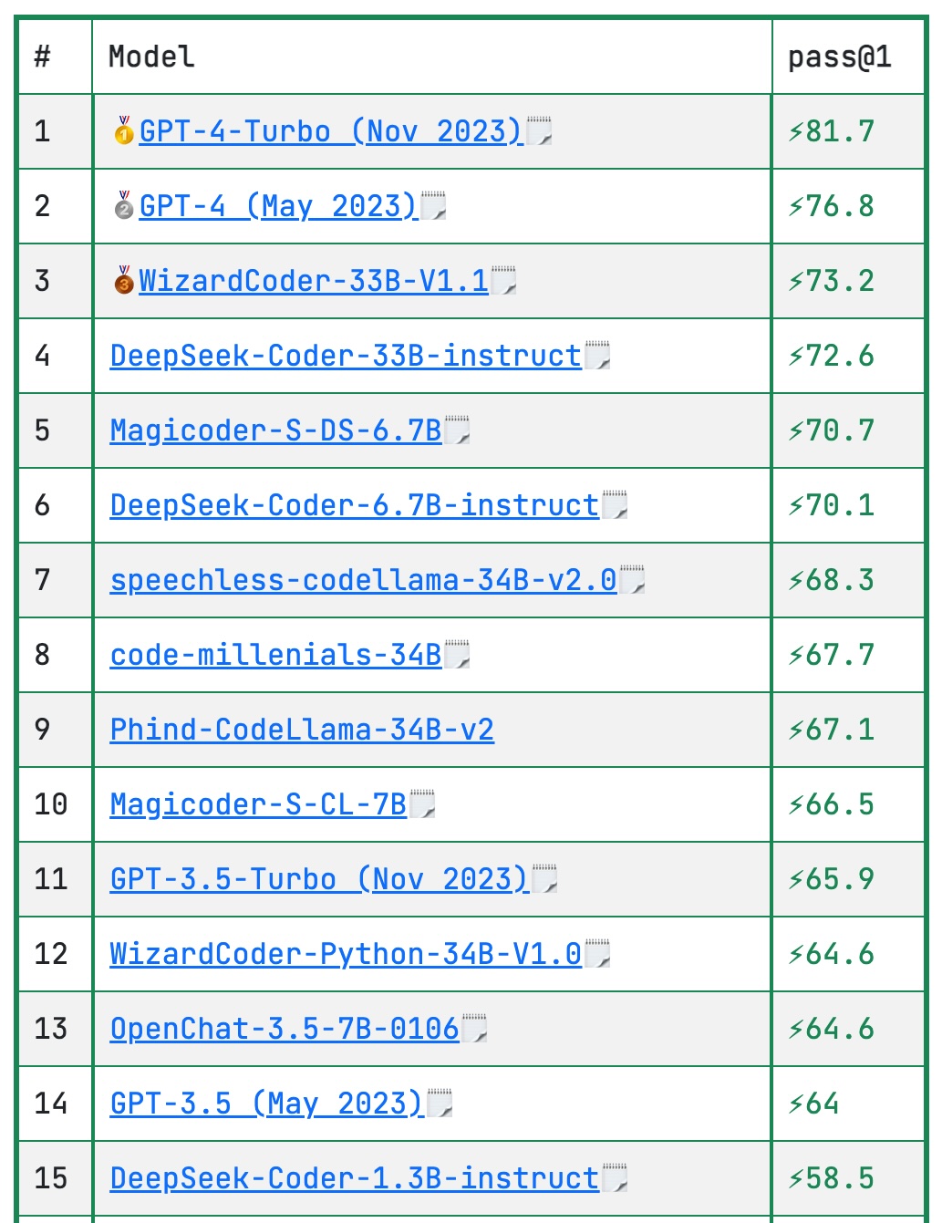 EvalPlus Leaderboard